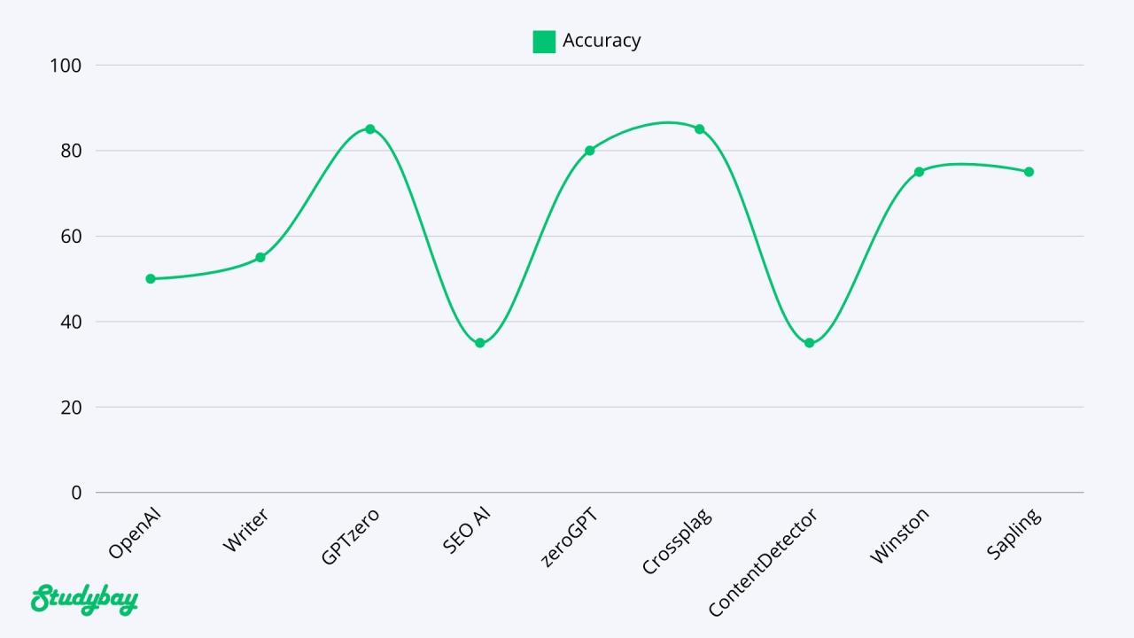 ᐉ How to Detect AI Writing 〉Full Guide, Tools + Examples