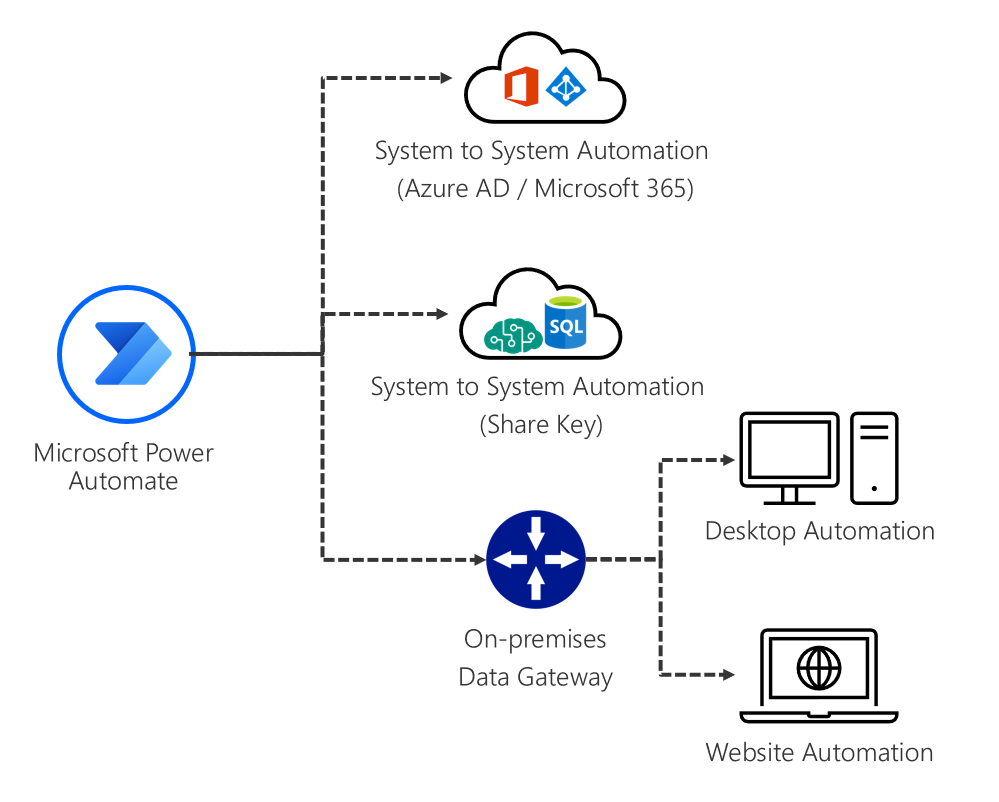 Microsoft Power Automate Microsoft Power Automate